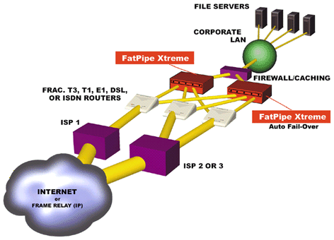 Router Clustering