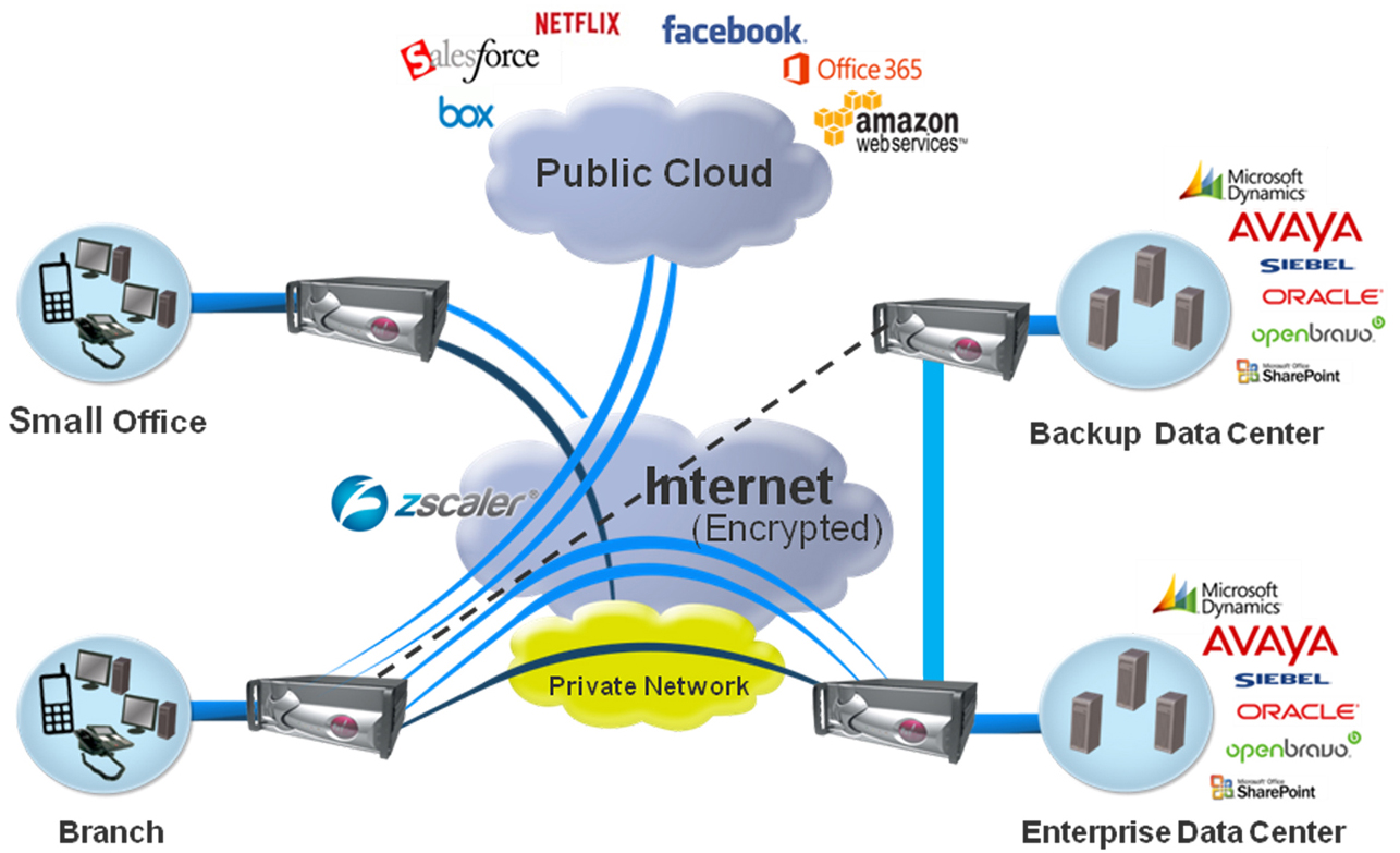FatPipe and Avaya - Together Deliver the Only Integrated solution for
