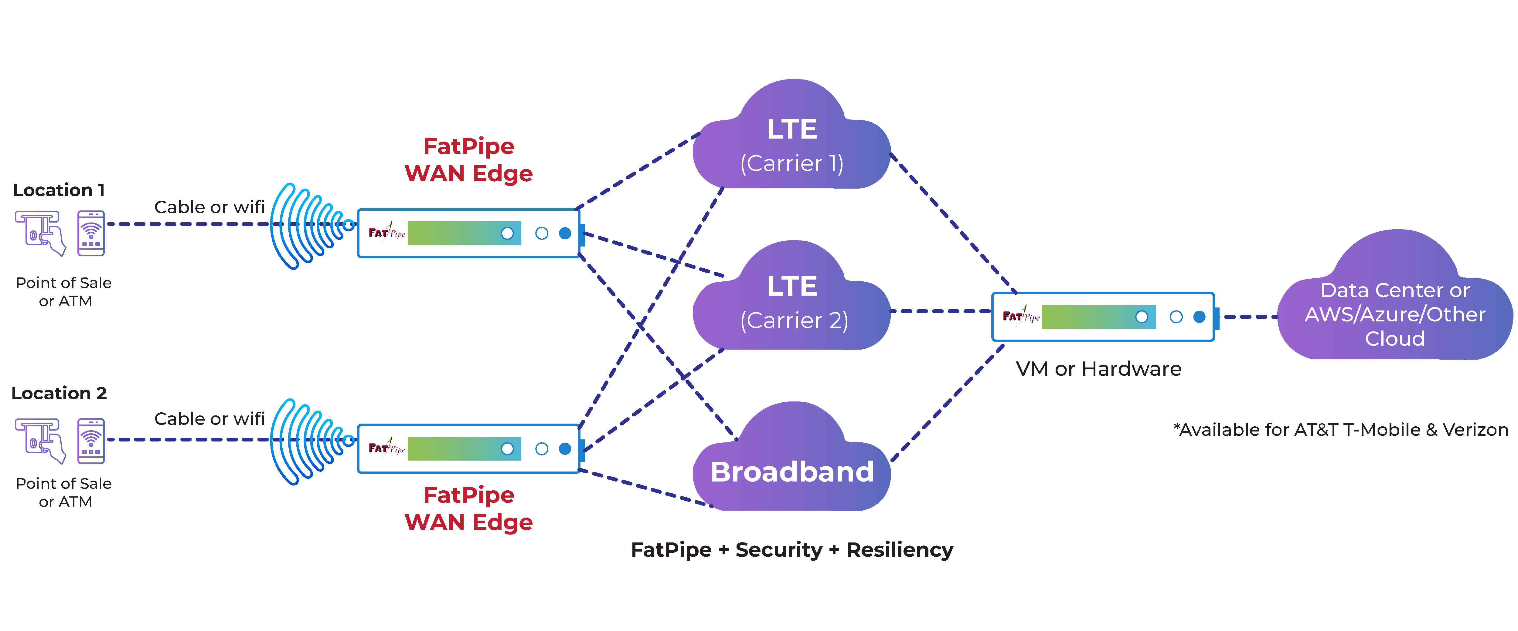 VPN