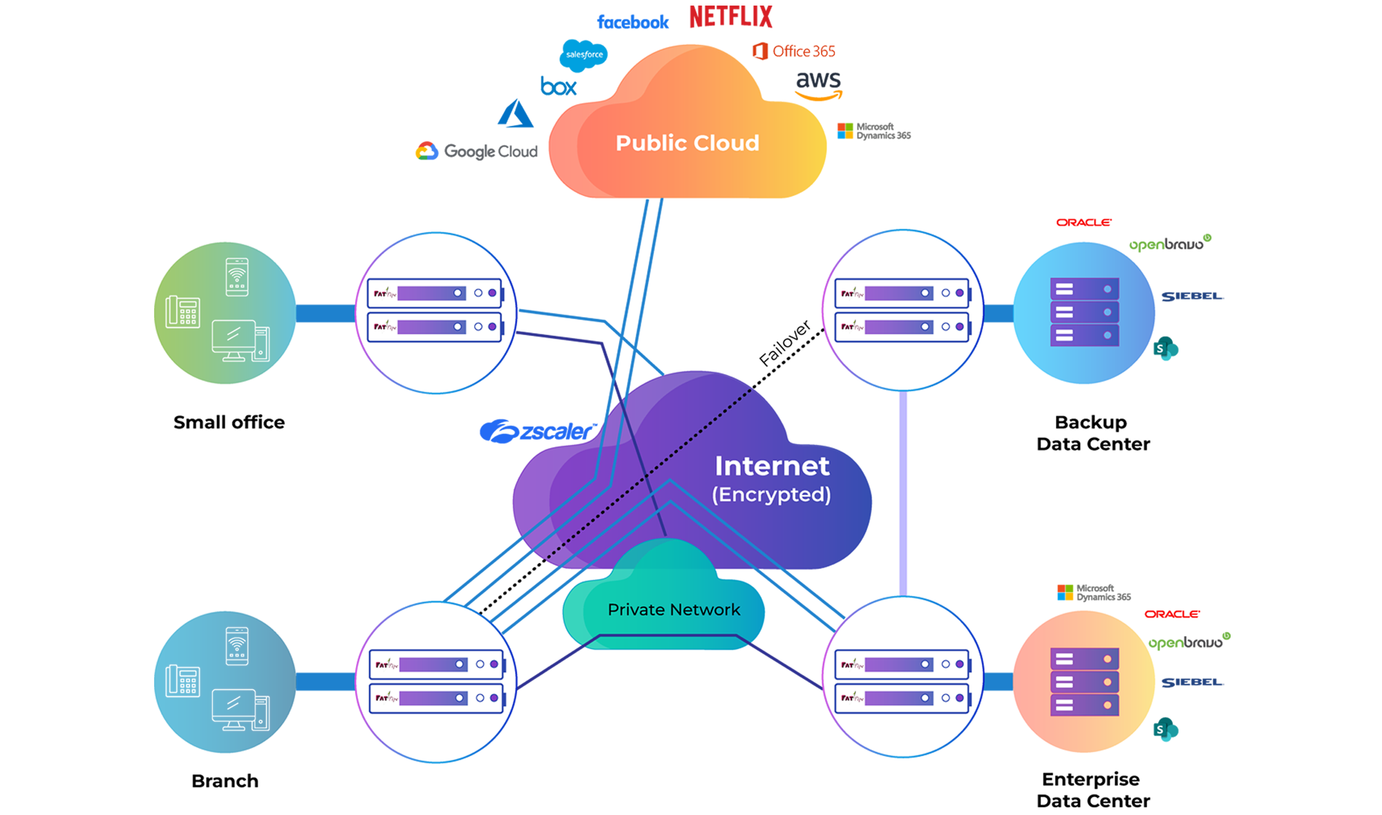 FatPipe Hybrid WAN Architecture
